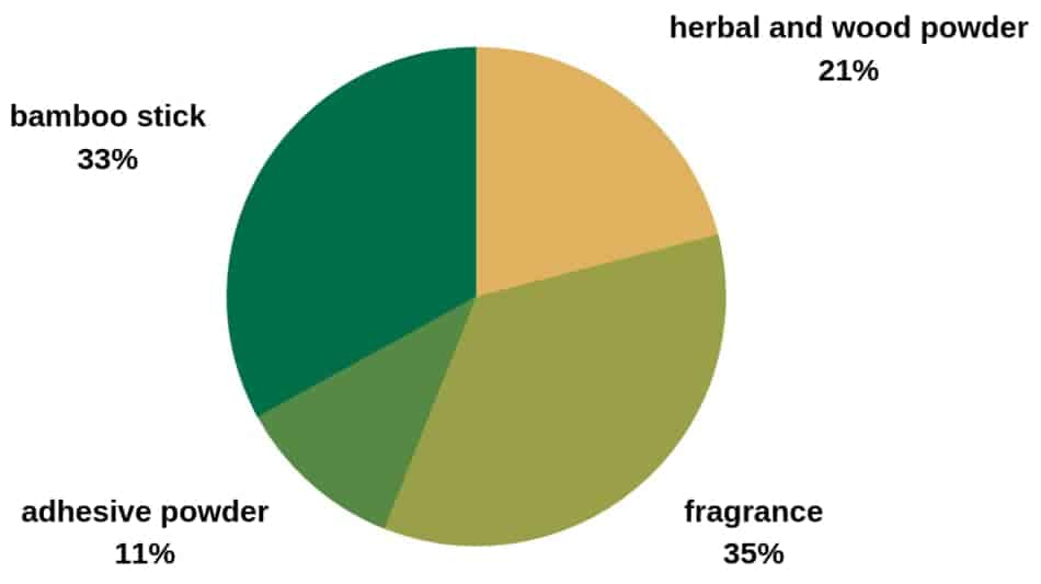 pie chart