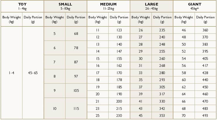 Feeding chart for shop german shepherd puppy