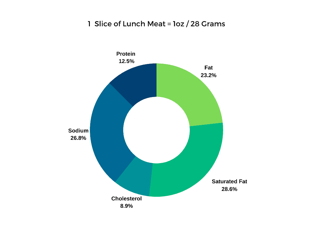 is lunch meat bad for dogs to eat